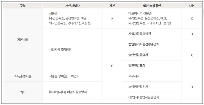 새출발기금 신청 시 필요서류(참고)