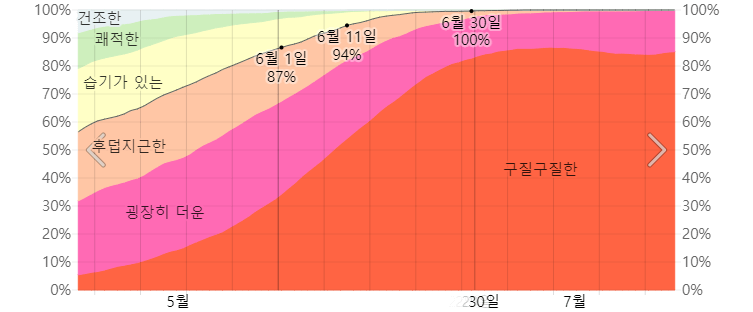 오키나와 6월 습도