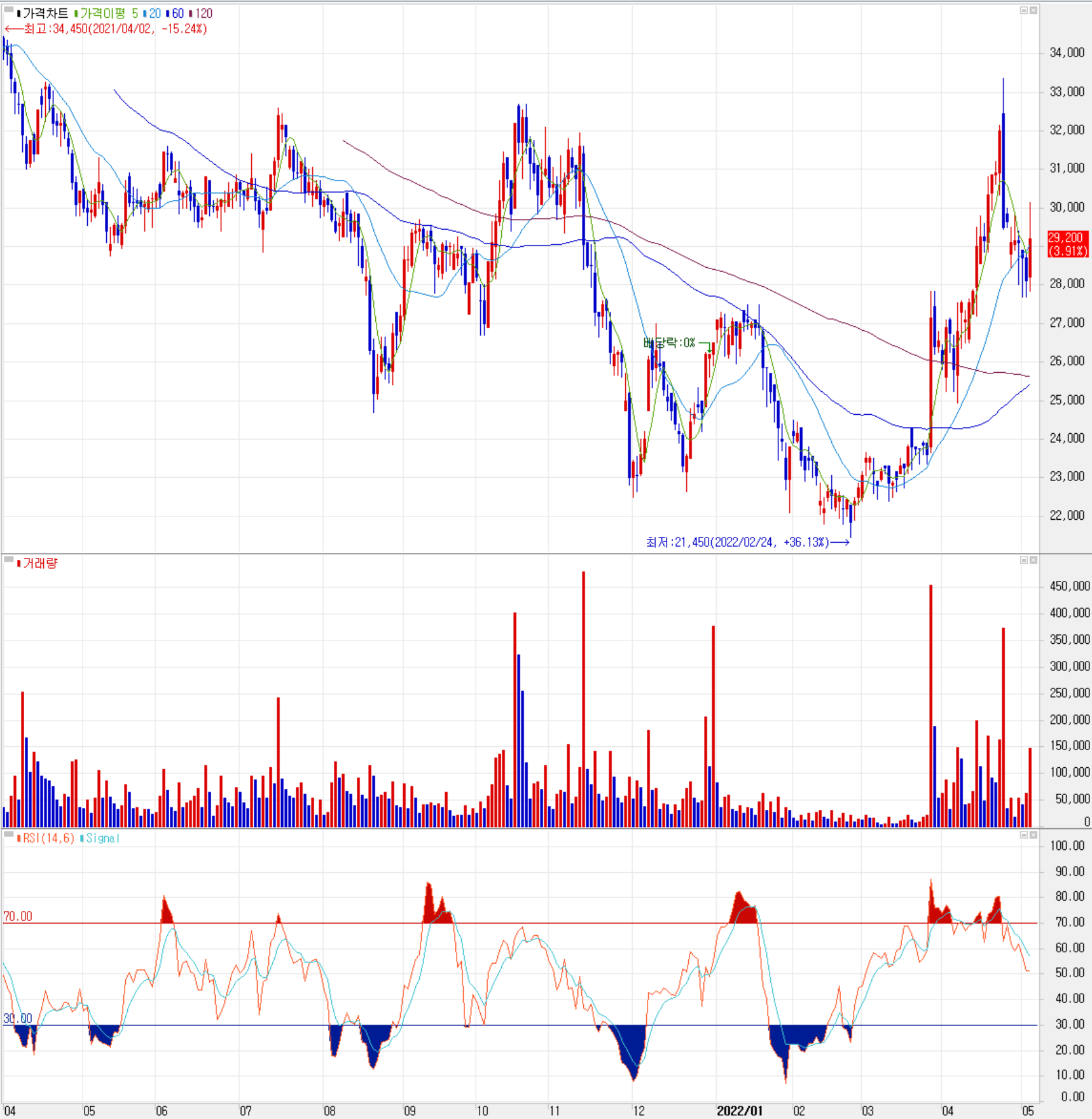 아모텍 - 주식 시세(일봉: 2021.04 ~ 2022.05)
