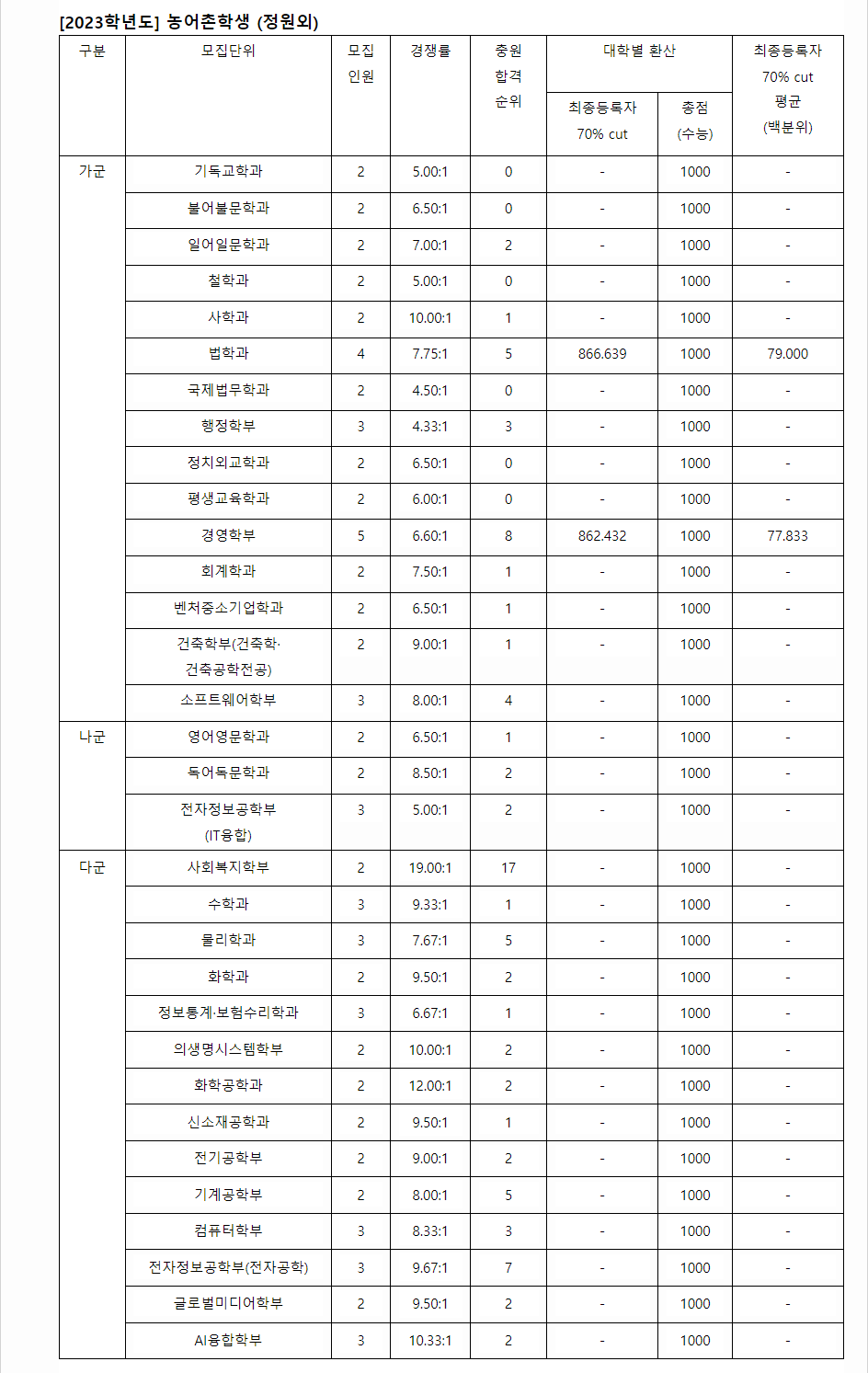 2023학년도 숭실대학교 수능위주전형 전형 결과
