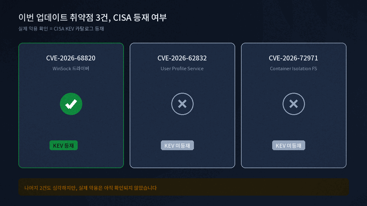 윈도우 8월 업데이트 취약점 3건 중 실제 악용 확인은 1건뿐이라는 대조표