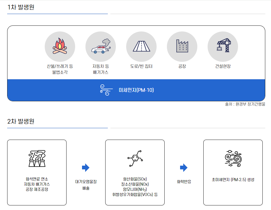 미세먼지-발생원