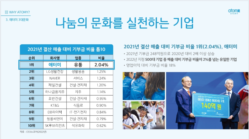 애터미는 '나눔'을 기업 활동의 중요한 부분으로 여기며, 사회적 책임을 다하는 데 앞장섭니다, 회원들의 자발적인 참여, 사회적 가치를 창출하는 문화는 애터미의 독특한 강점