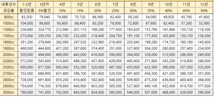 자동차세 연납신청 2024 납부조회 기간은