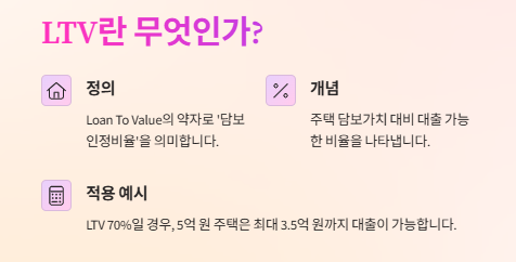 LTV DTI DSR이란? 계산법부터 실전 활용까지