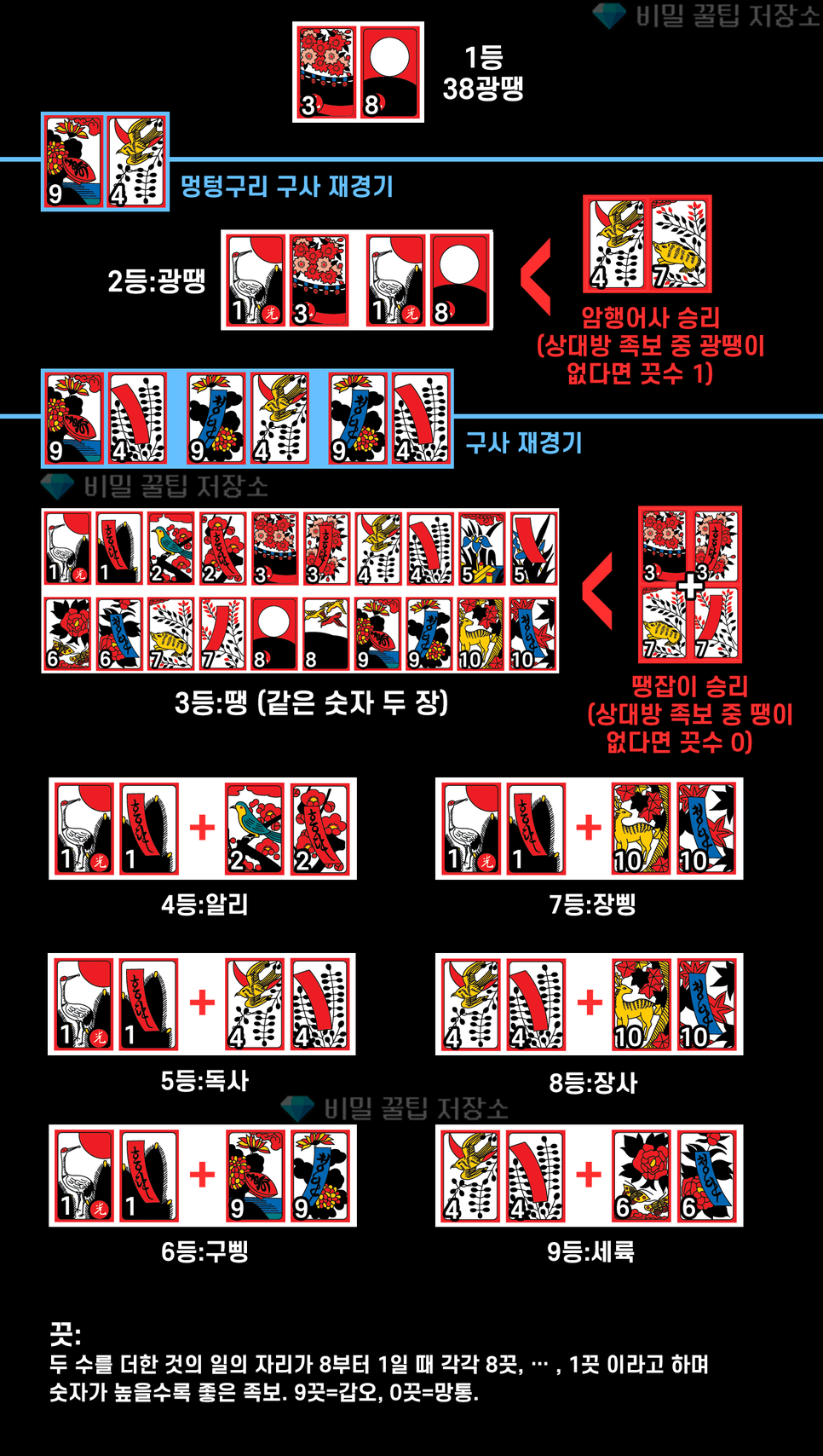 섯다족보-섯다룰