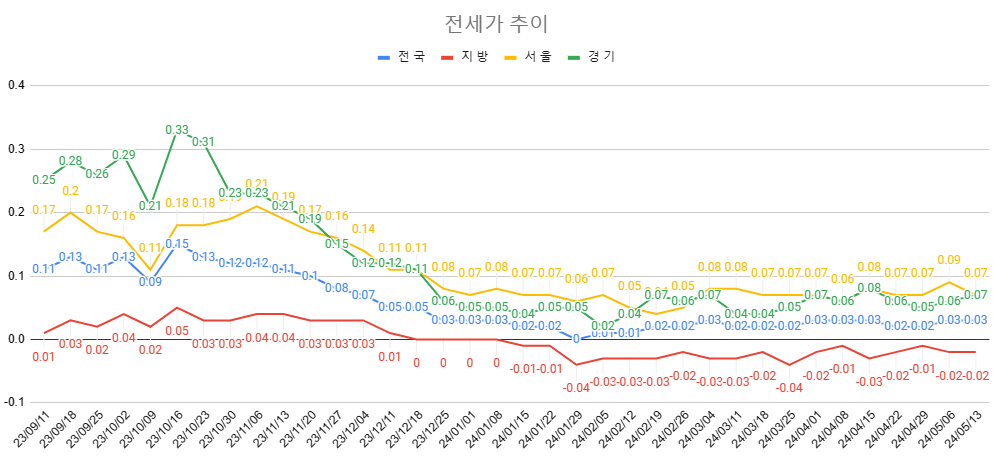 5월 2주차 전세가 추이