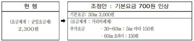 버스기본요금인상 및 거리비례제도입