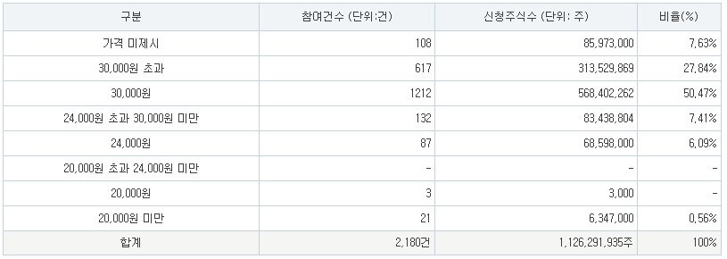 씨메스 공모주 공모가