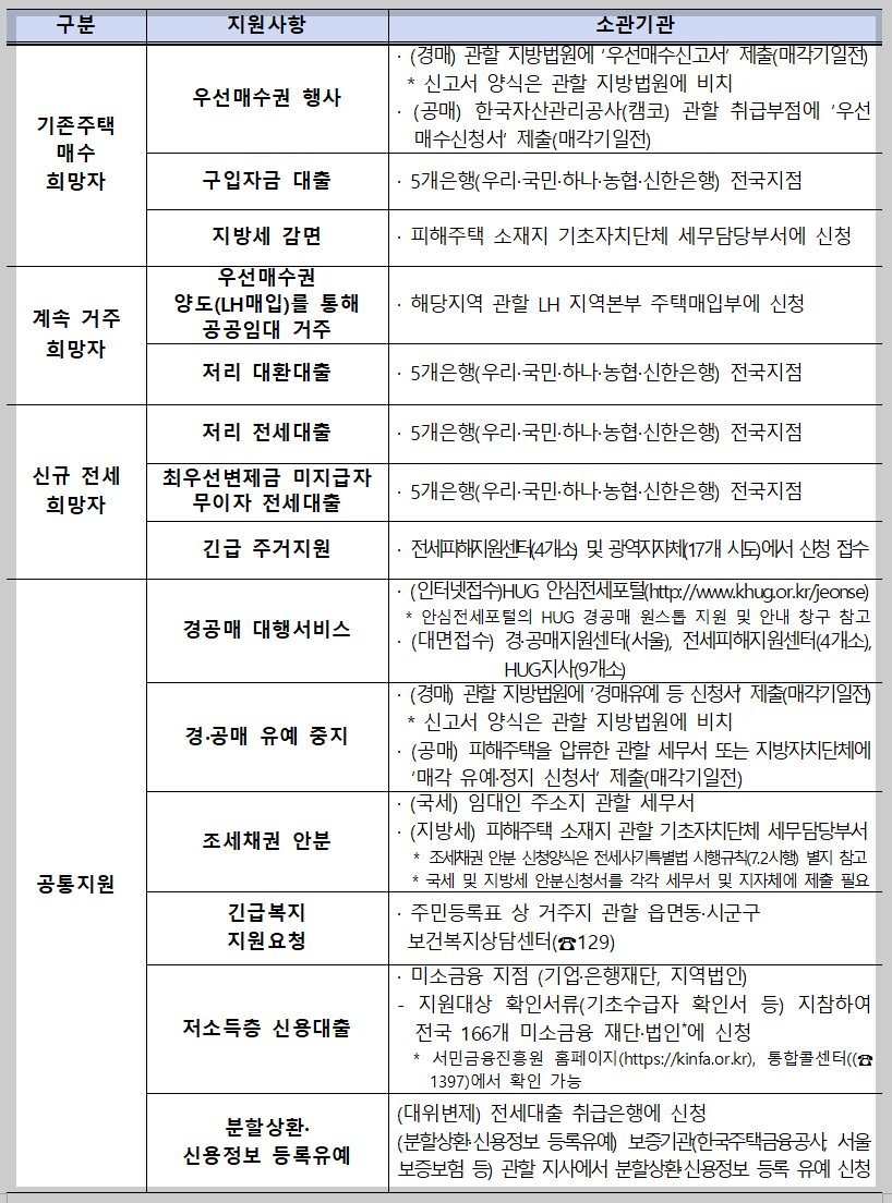 지원대책별 소관기관