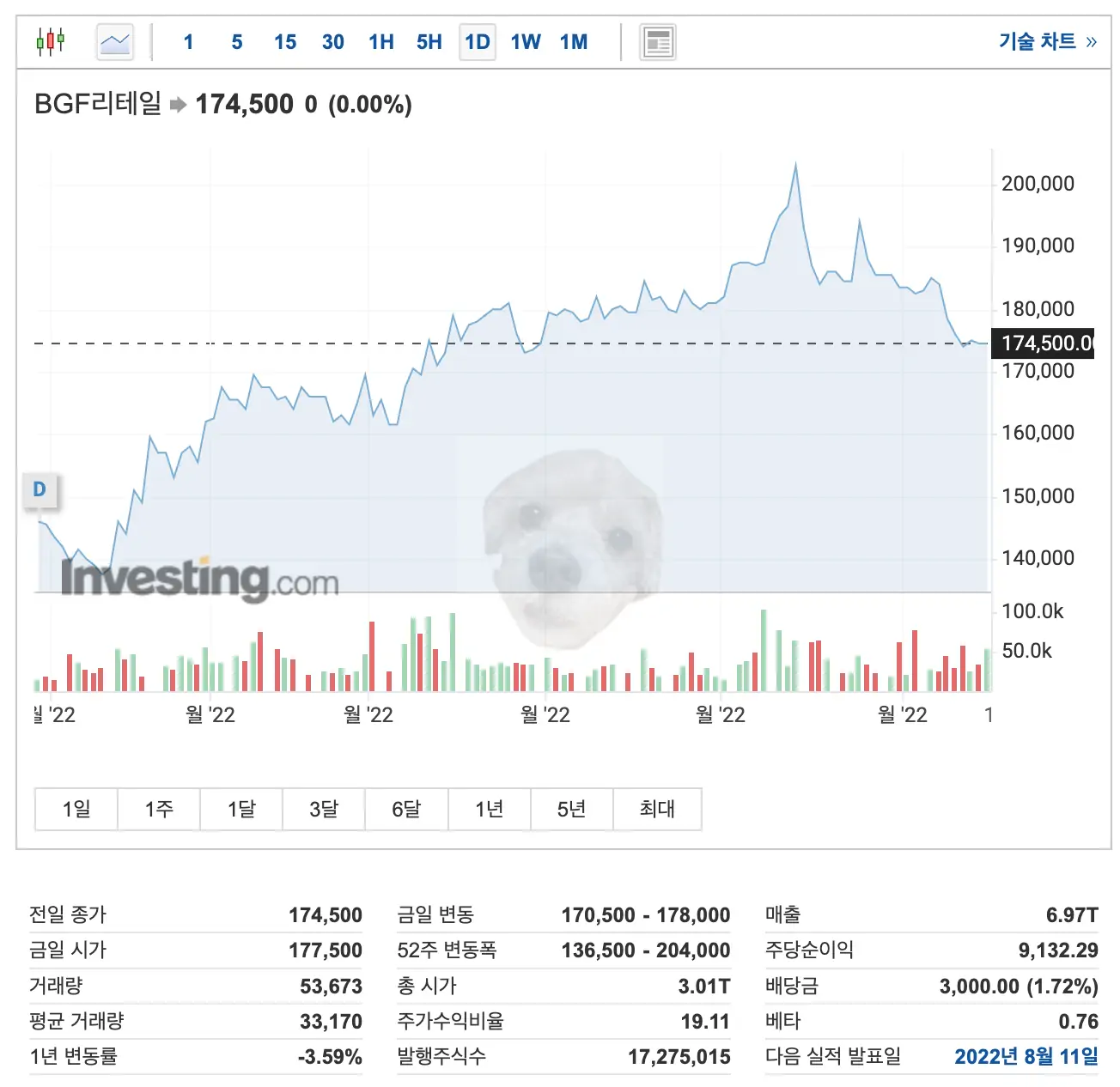 편의점 관련주 BGF리테일 주가 차트