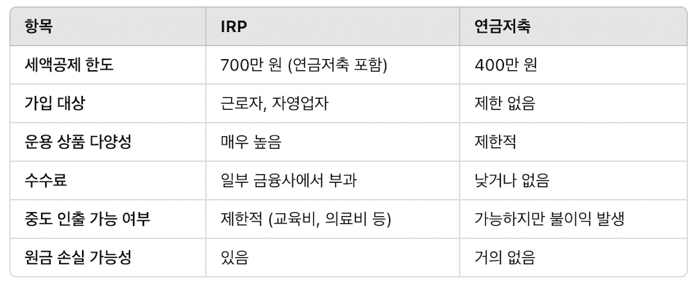 irp와 연금저축 비교