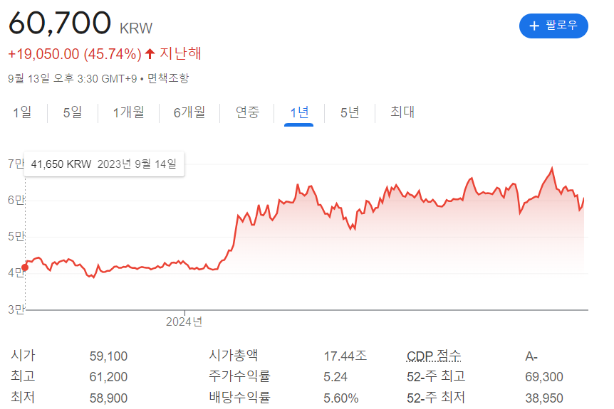 하나금융지주 최근 주가 흐름