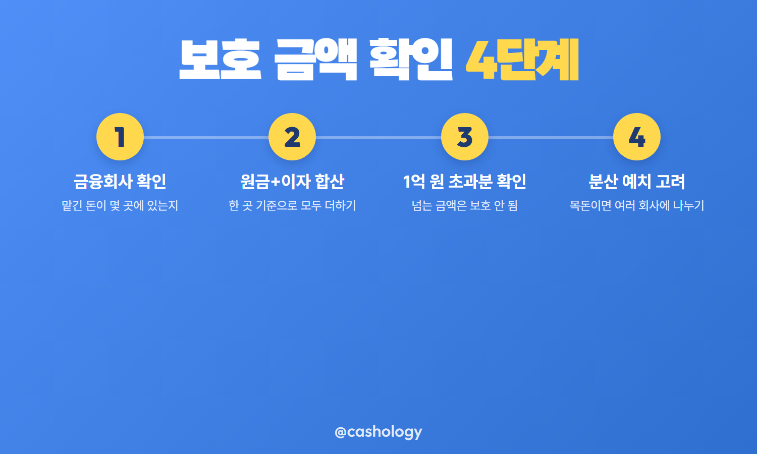 예금자보호 한도 계산 절차 안내