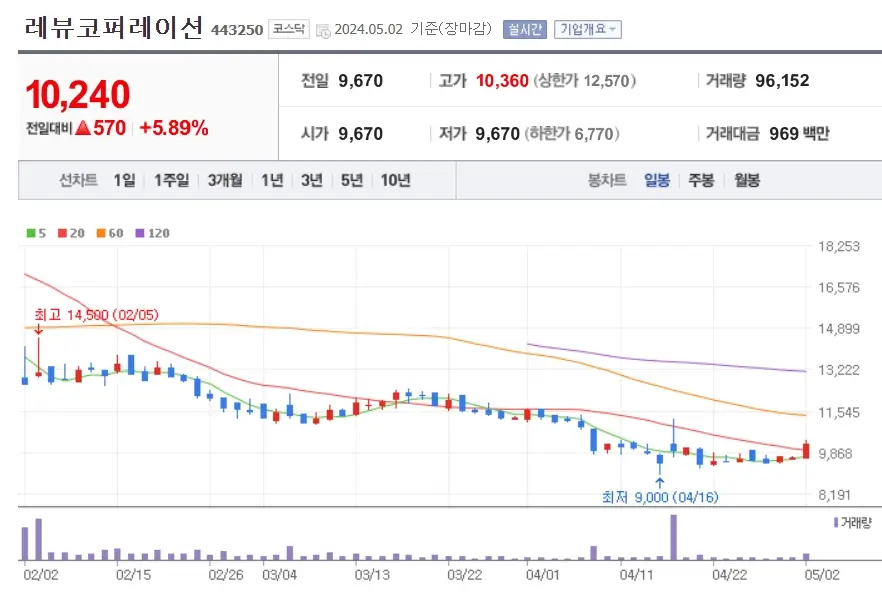레뷰코퍼레이션 주가분석 전망 투자전략 자사주30억매입 +5.89%상승 240502