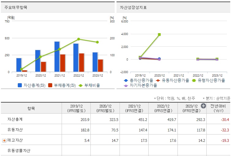 라닉스 재무지표