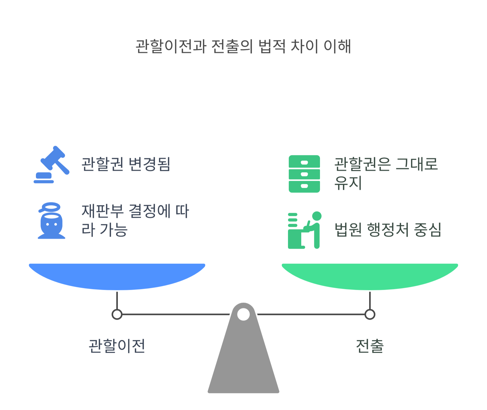 관할 변경과 사건 전출의 개념 차이