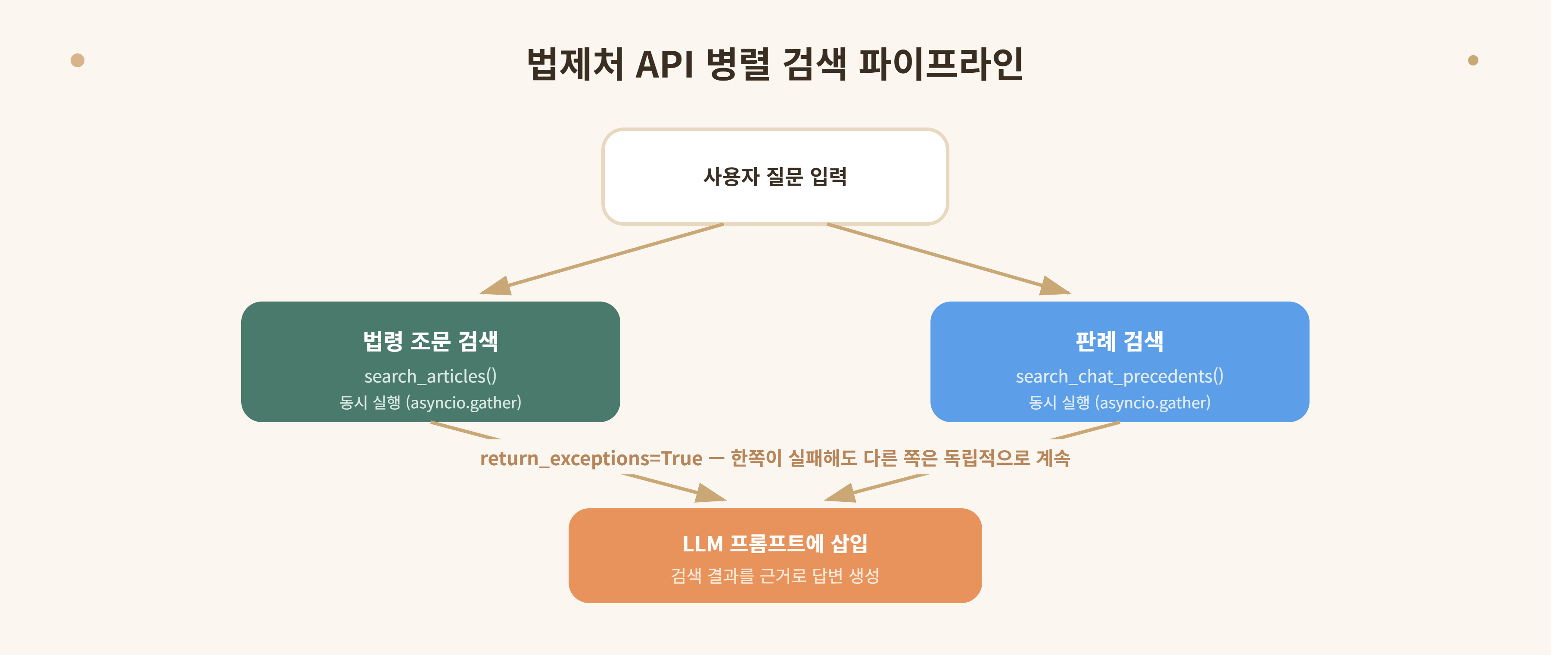 법제처 API 병렬 검색 파이프라인, 법령 조문과 판례를 동시에 검색하고 한쪽이 실패해도 다른 쪽은 독립적으로 동작