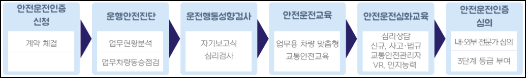 안전운전인증 신청