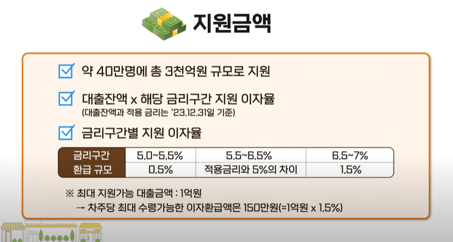 자영업자 소상공인 이자 환급