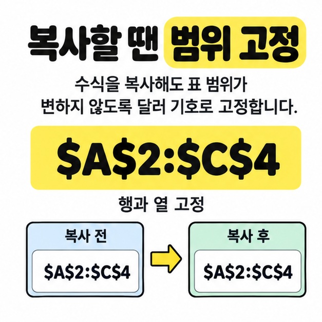 복사할 땐 범위 고정이라는 제목 아래 $A$2:$C$4와 행과 열 고정 문구를 크게 표시하고 복사 전후에 같은 범위가 유지되는 모습을 비교한 그림