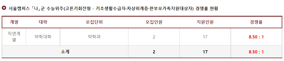 2023학년도 경희대학교 정시 서울캠퍼스 나군 수능위주(고른기회전형-기초생활수급자, 차상위계층, 한무모가족지원대상자) 경쟁률 현황