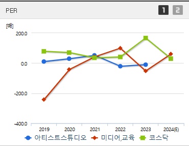 아티스트스튜디오 주가 PER