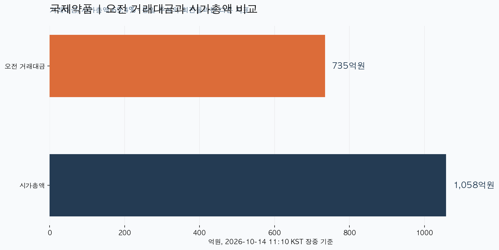 국제약품 2026년 10월 14일 오전 거래대금과 시가총액 비교
