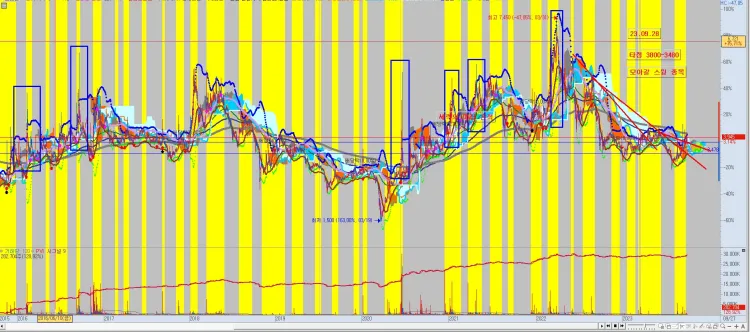주식-추천-종목-모아가면-좋은-종목-중간-차트-분석