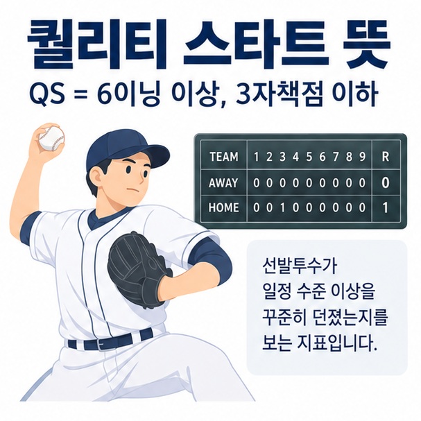 퀄리티 스타트 뜻과 QS 기준인 6이닝 이상 3자책점 이하를 설명한 야구 기록 이미지