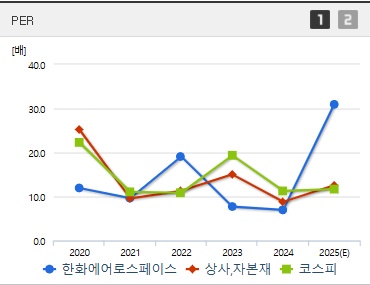 한화에어로스페이스 주가 PER (0731)