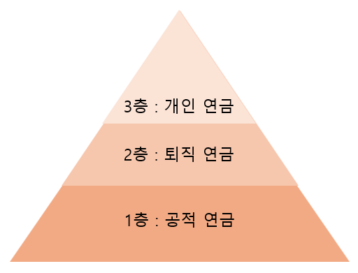 퇴직연금과 개인연금, 차이점과 활용법