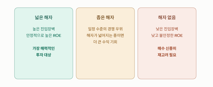 넓은 해자, 좁은 해자, 해자 없음으로 나눈 경제적 해자 세 단계 개념도
