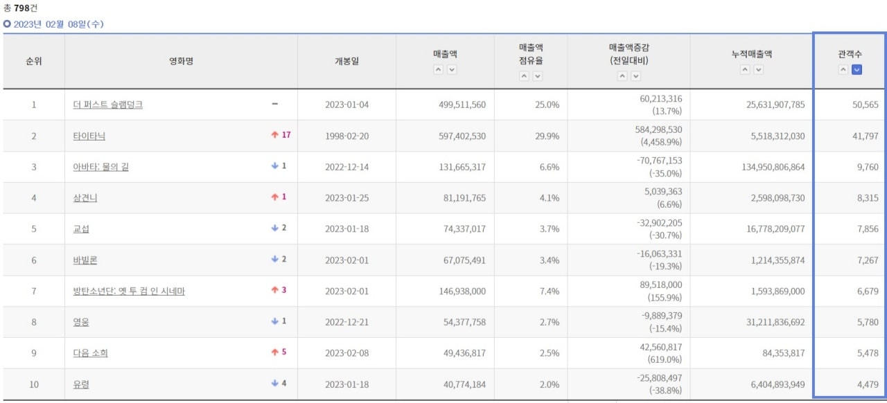 2월 8일 관객 수 분포는 이랬습니다(출처 : KOBIS).