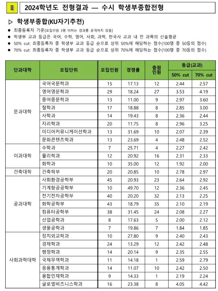 건국대 종합 KU 자기추천 전형 수시등급