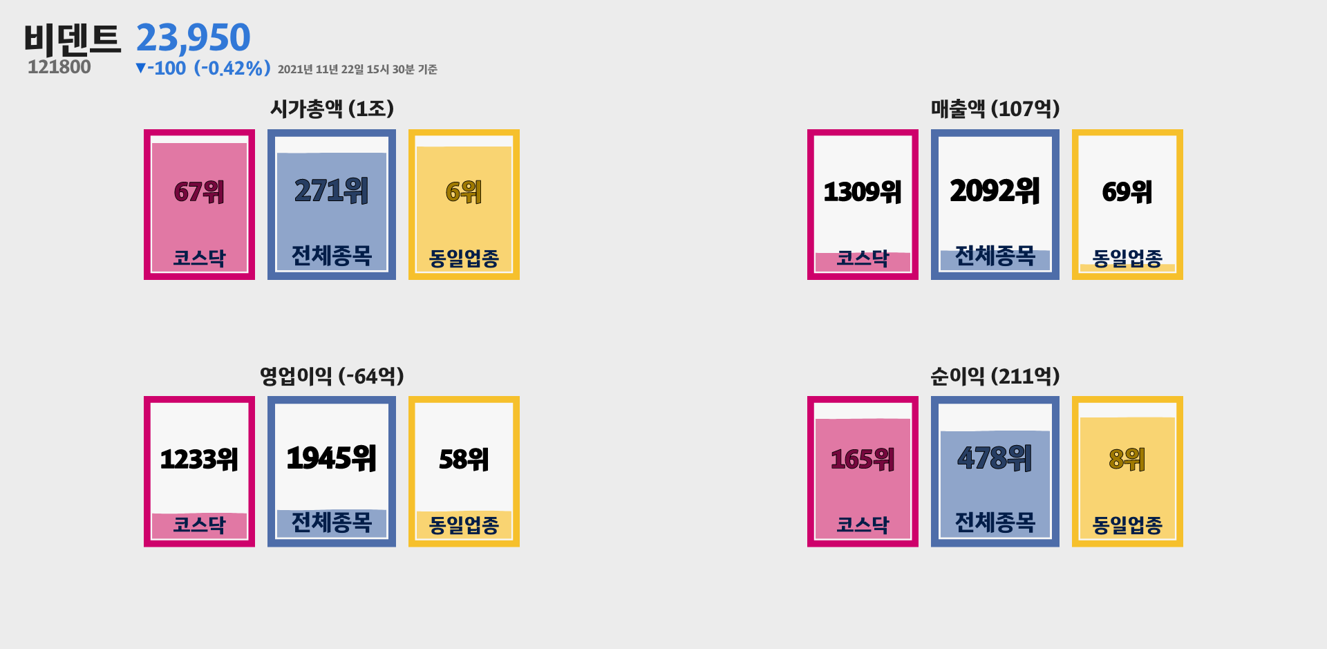 비덴트 시가총액, 매출, 영업이익, 순이익 순위