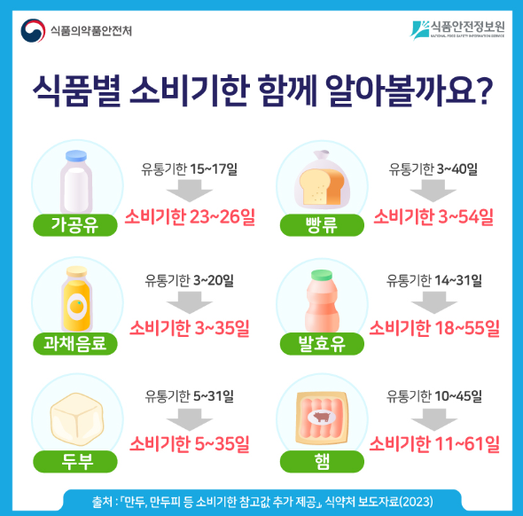 식품별_소비기한
