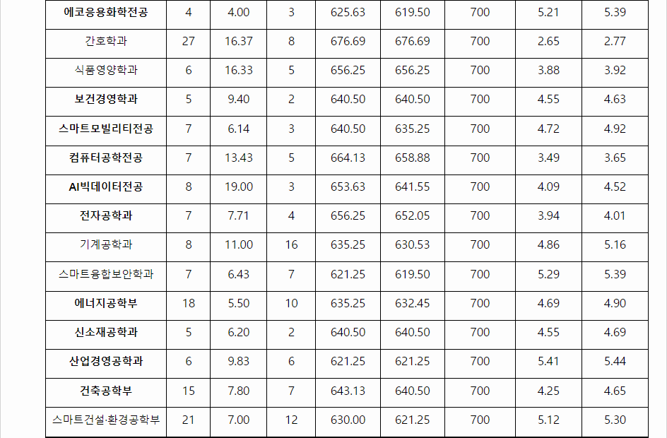 2023학년도 대진대학교 학생부교과전형 전형 결과