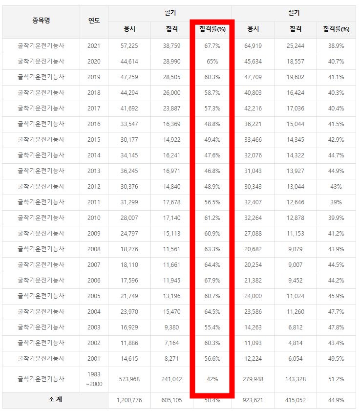 굴삭기운전기능사필기 합격률