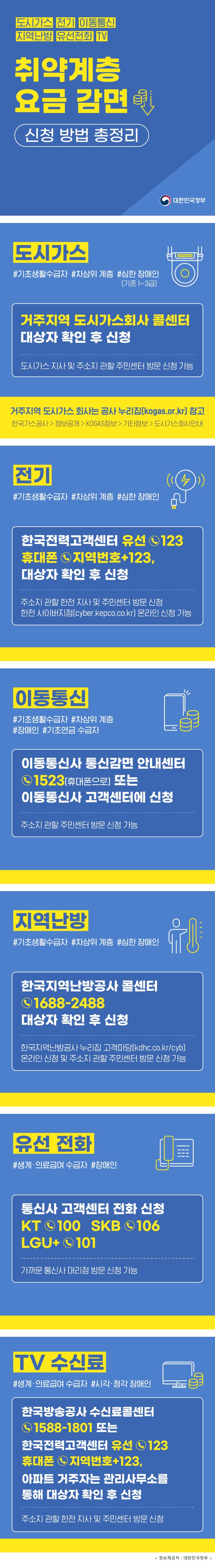 도시가스 전기 이동통신 지역난방 유선전화 TV 취약계층 생활 요금 감면 신청방법 총정리 대한민국정부 ▲ 도시가스 #기초생활수급자 #차상위계층 #심한 장애인(기존 1~3급) - 거주지역 도시가스회사 콜센터 대상자 확인 후 신청 - 도시가스 지사 및 주소지 관할 주민센터 방문 신청 가능 - 거주지역 도시가스 회사는 공사 누리집(kogas.or.kr) 참고 한국가스공사 > 정보공개 > KOGAS정보 > 기타정보 > 도시가스회사안내 ▲ 전기 #기초생활수급자 #차상위계층 #심한장애인 한국전력고객센터 유선 123 휴대폰 지역번호+123, 대상자 확인 후 신청 - 주소지 관할 한전 지사 및 주민센터 방문 신청 - 한전 사이버지점(cyber.kepco.co.kr) 온라인 신청 가능 ▲ 이동통신 #기초생활수급자 #차상위계층 #장애인 #기초연금수급자 이동통신사 통신감면 안내센터 1523(휴대폰으로) 또는 이동통신사 고객센터에 신청 - 주소지 관할 주민센터 방문 신청 가능 ▲ 지역난방 #기초생활수급자 #차상위계층 #심한장애인 한국지역난방공사 콜센터 (1688-2488) 대상자 확인 후 신청 - 한국지역난방공사 누리집 고객마당(kdhc.co.kr/cyb) - 온라인 신청 및 주소지 관할 주민센터 방문 신청 가능 ▲ 유선전화 #생계&middot;의료급여수급자 #장애인 통신사 고객센터에 전화 신청 (KT 100, SKB 106, LGU+ 101) - 가까운 통신사 대리점 방문 신청 가능 ▲ TV수신료 #생계&middot;의료급여수급자 #시각&middot;청각장애인 한국방송공사 수신료콜센터(1588-1801) 또는 한국전력고객센터 유선 123 휴대폰 지역번호+123, 아파트 거주자는 관리사무소를 통해 대상자 확인 후 신청 - 주소지 관할 한전 지사 및 주민센터 방문 신청