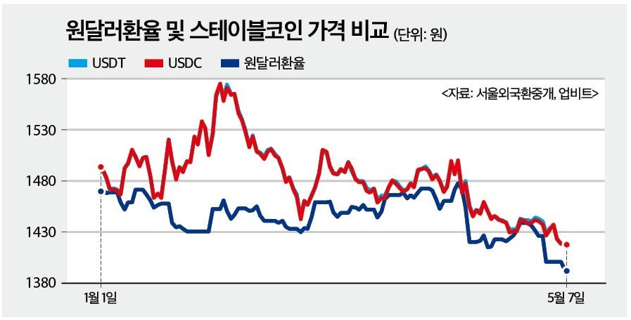 스테이블코인 시장