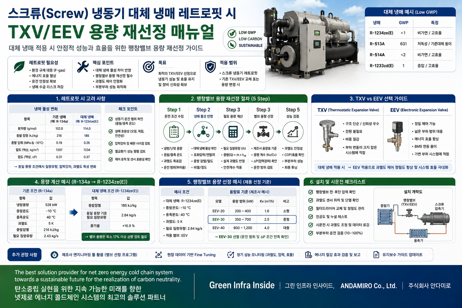 스크류 냉동기 레트로핏 TXV&middot;EEV 용량 재선정 매뉴얼
