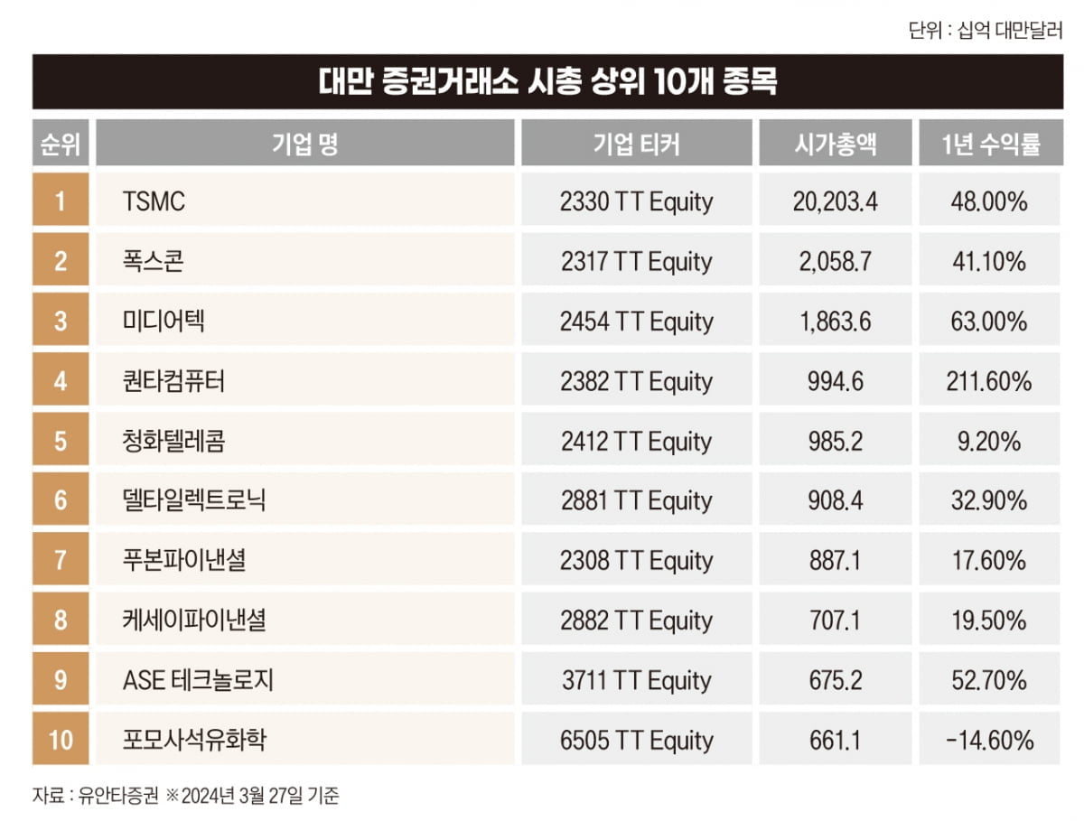 대만 증권거래소 시총 상위 10개 종목