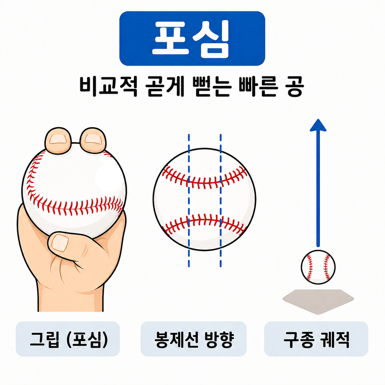 포심 패스트볼의 그립과 비교적 곧게 뻗는 공의 움직임을 설명한 이미지