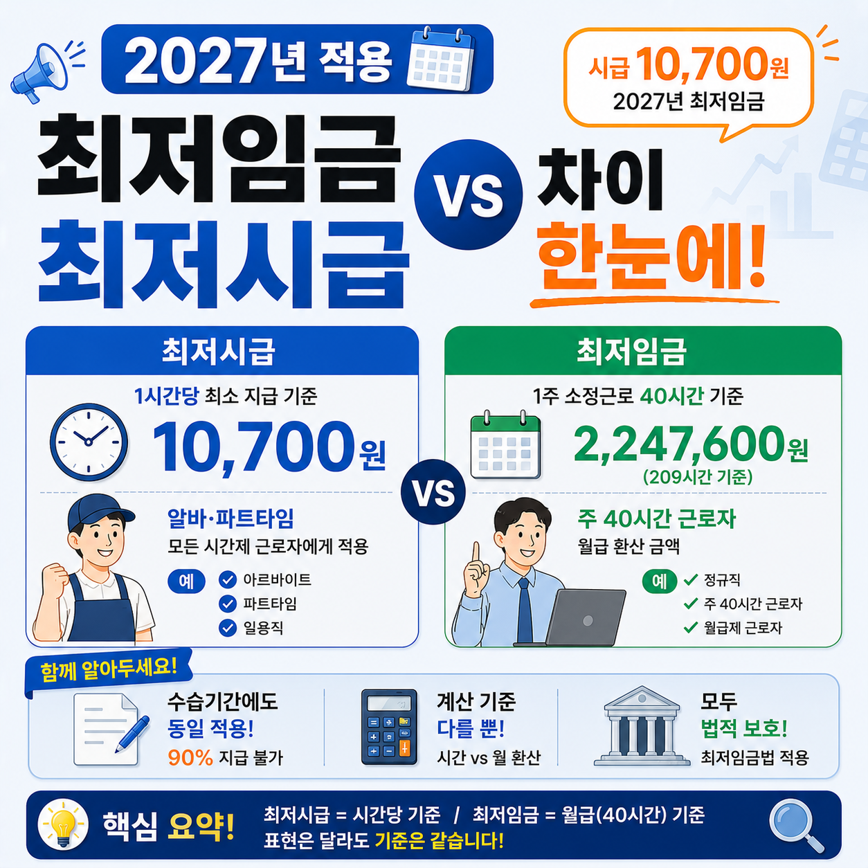 2027년 최저시급과 최저임금 차이를 비교하는 이미지