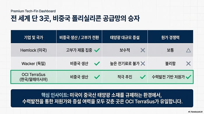 전 세계 단 3곳 비중국 폴리실리콘 공급망의 승자