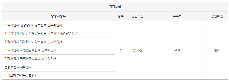 무인민원발급기 발급 서류: 지역가입자 직장가입자 건강장기요양보험료 납부확인서, 국민연금보험료 납부확인서, 건강보험 자격확인서, 건강보험 자격득실확인서