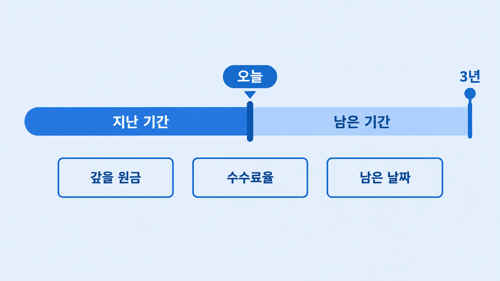 잔존일수 눈금