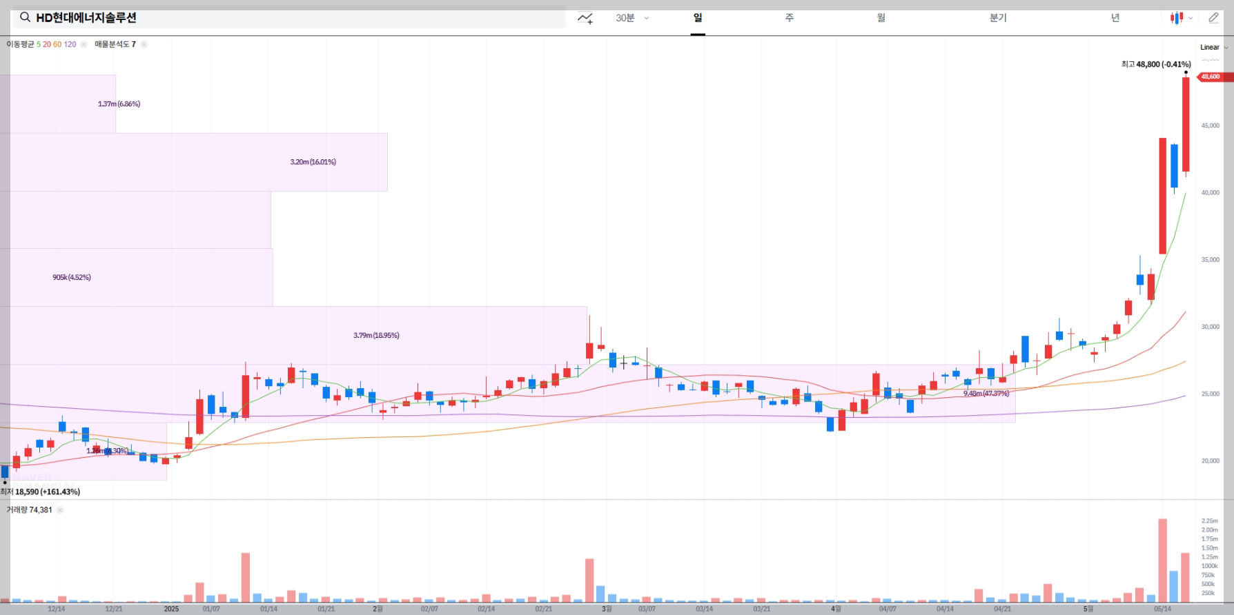 HD현대에너지솔루션 주가 차트