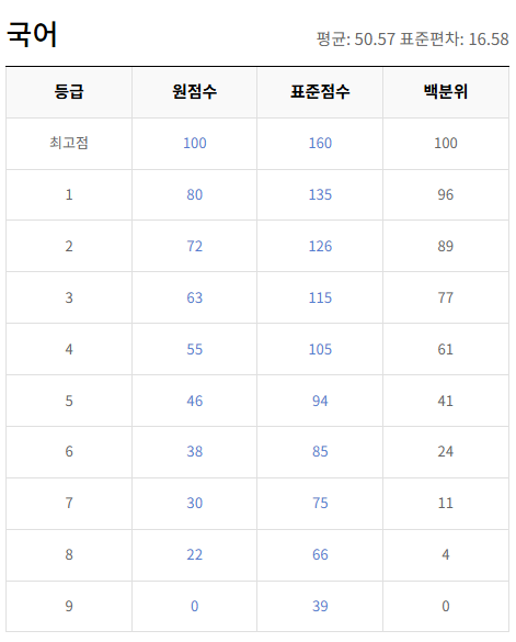 2021-3월-고1-국어-모의고사-등급컷
